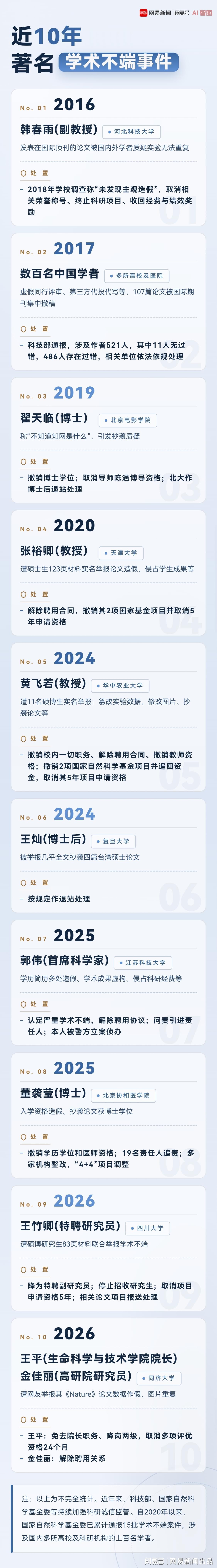 开云-近10年学术不端名单：协和“4+4”董袭莹、“首席科学家”郭伟、“不知知网”翟天临